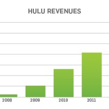 hulu-revenue-2012